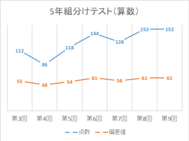 【中学受験】国語女子小6、算数偏重で勉強してきた結果【偏差値推移】