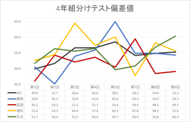 【中学受験】偏差値50からのY組分け偏差値推移4・5・6年【男子】