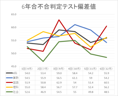 【サステナブル中学受験】6年男子、合不合判定テストの偏差値推移【総括】